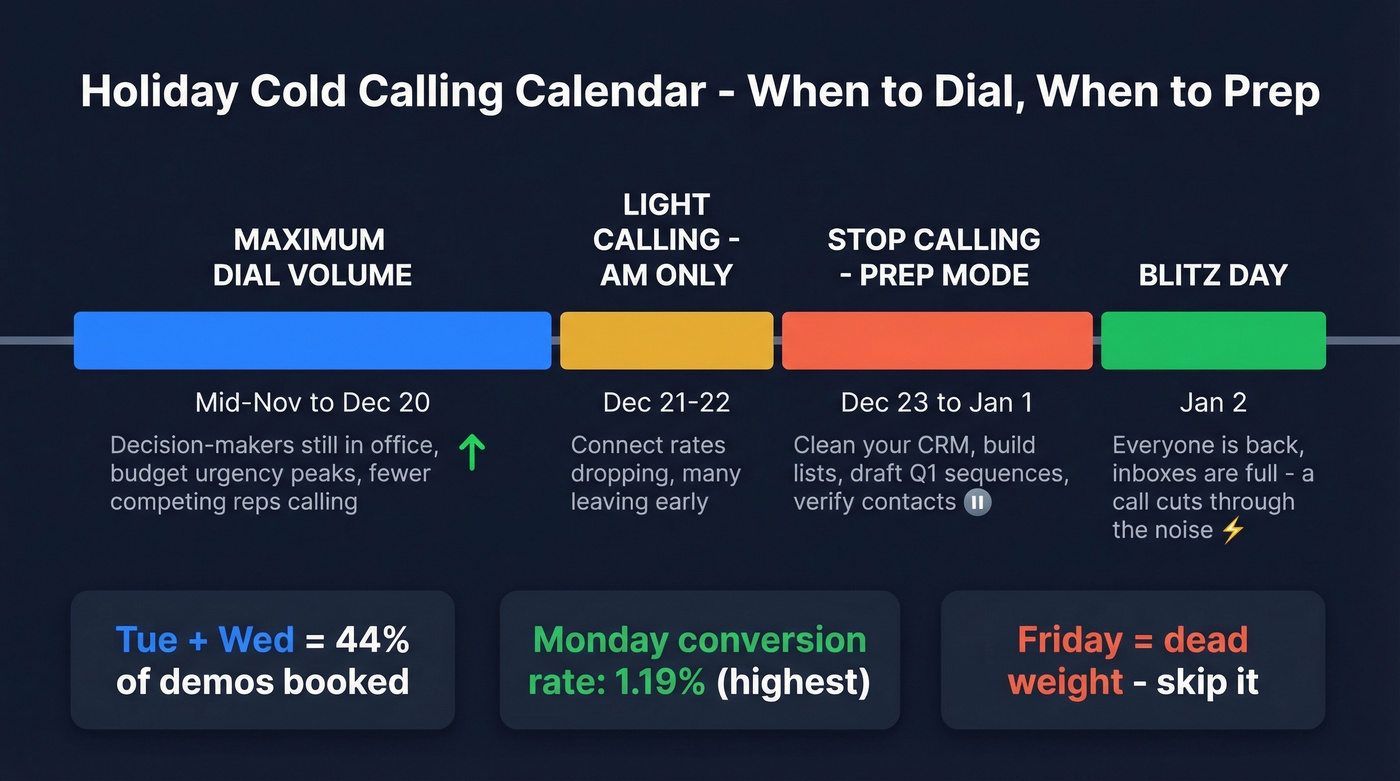 Holiday cold calling calendar with action windows