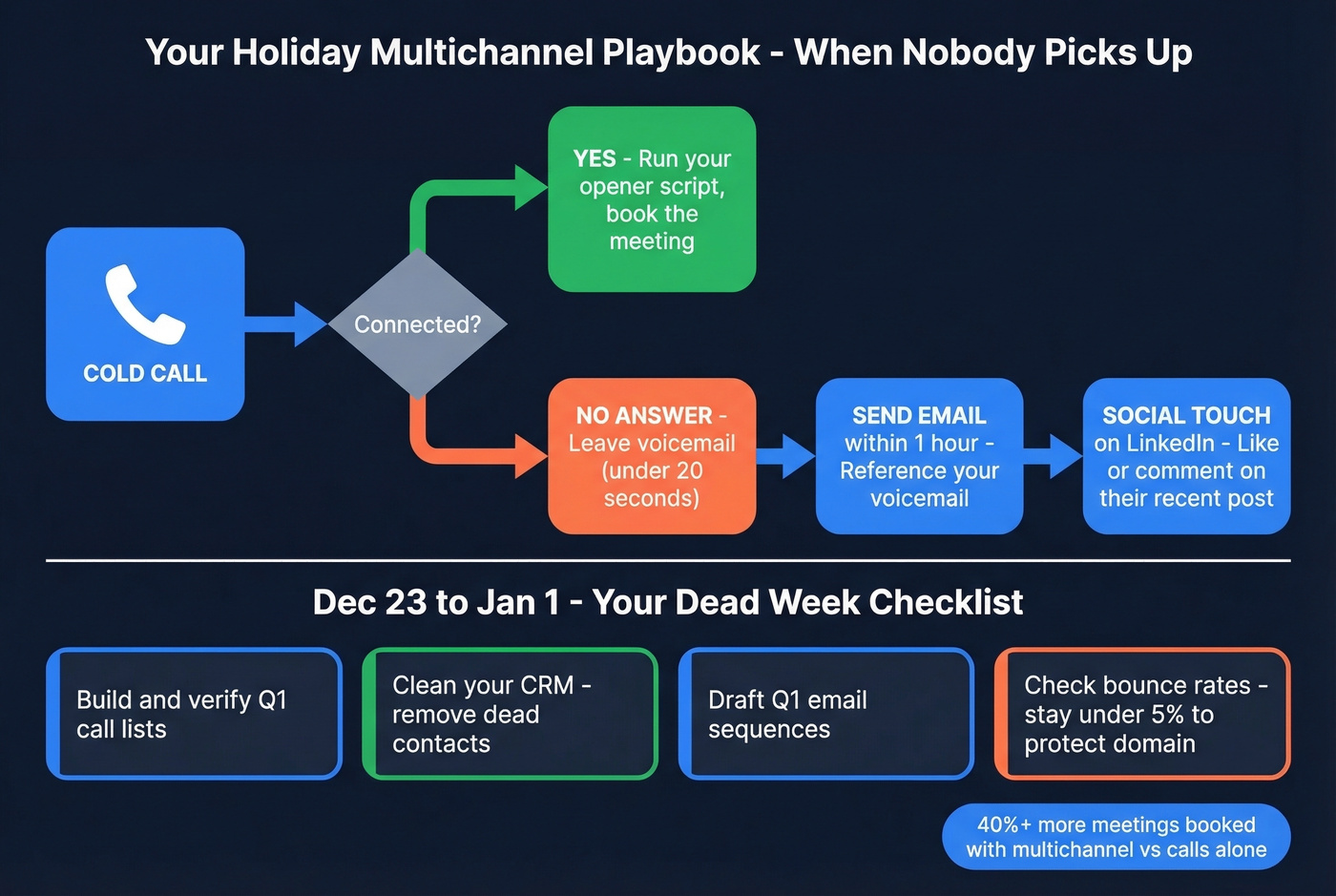 Multichannel holiday outreach sequence flow chart