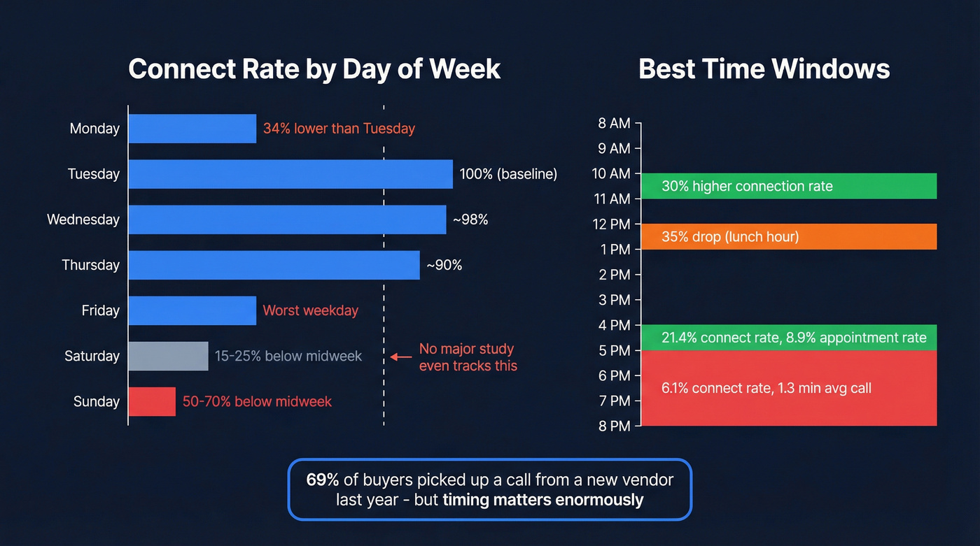 Bar chart showing cold call performance by day and time