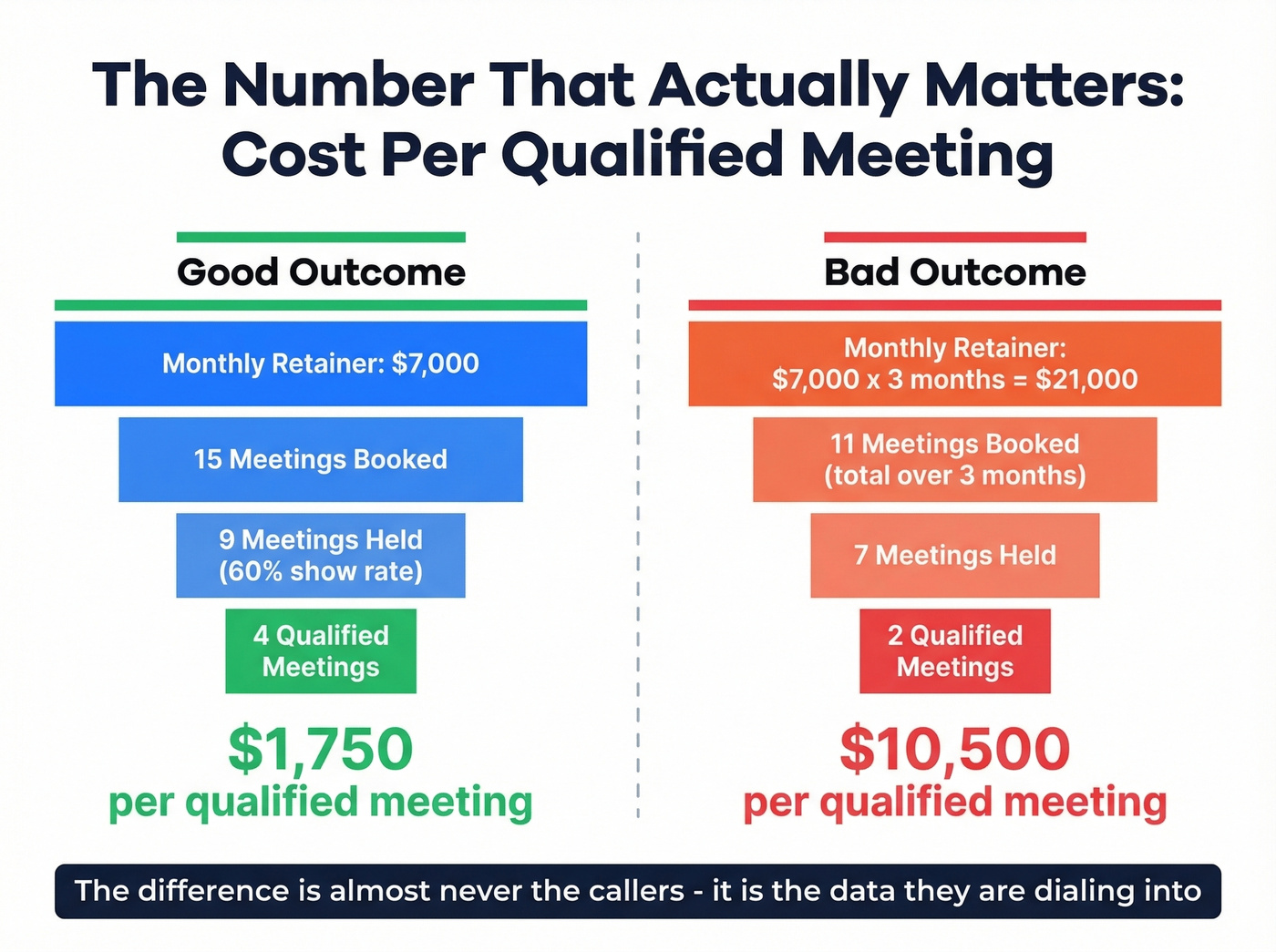 Cost per qualified meeting calculation breakdown