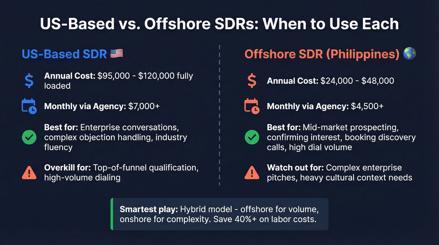 US-based versus offshore SDR cost and use case comparison