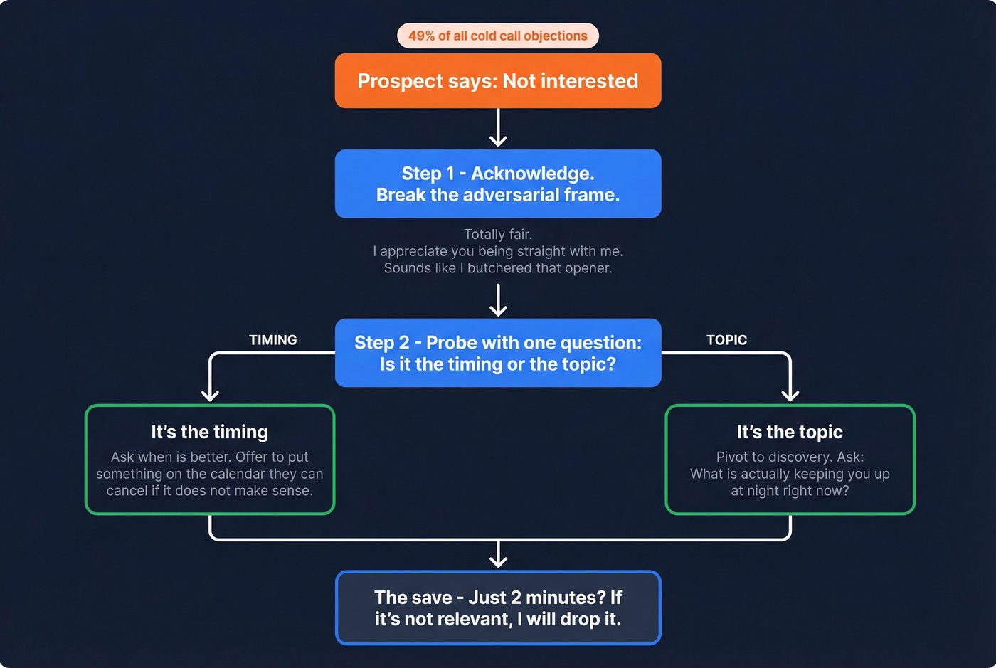 Decision tree for handling not interested objection on cold calls
