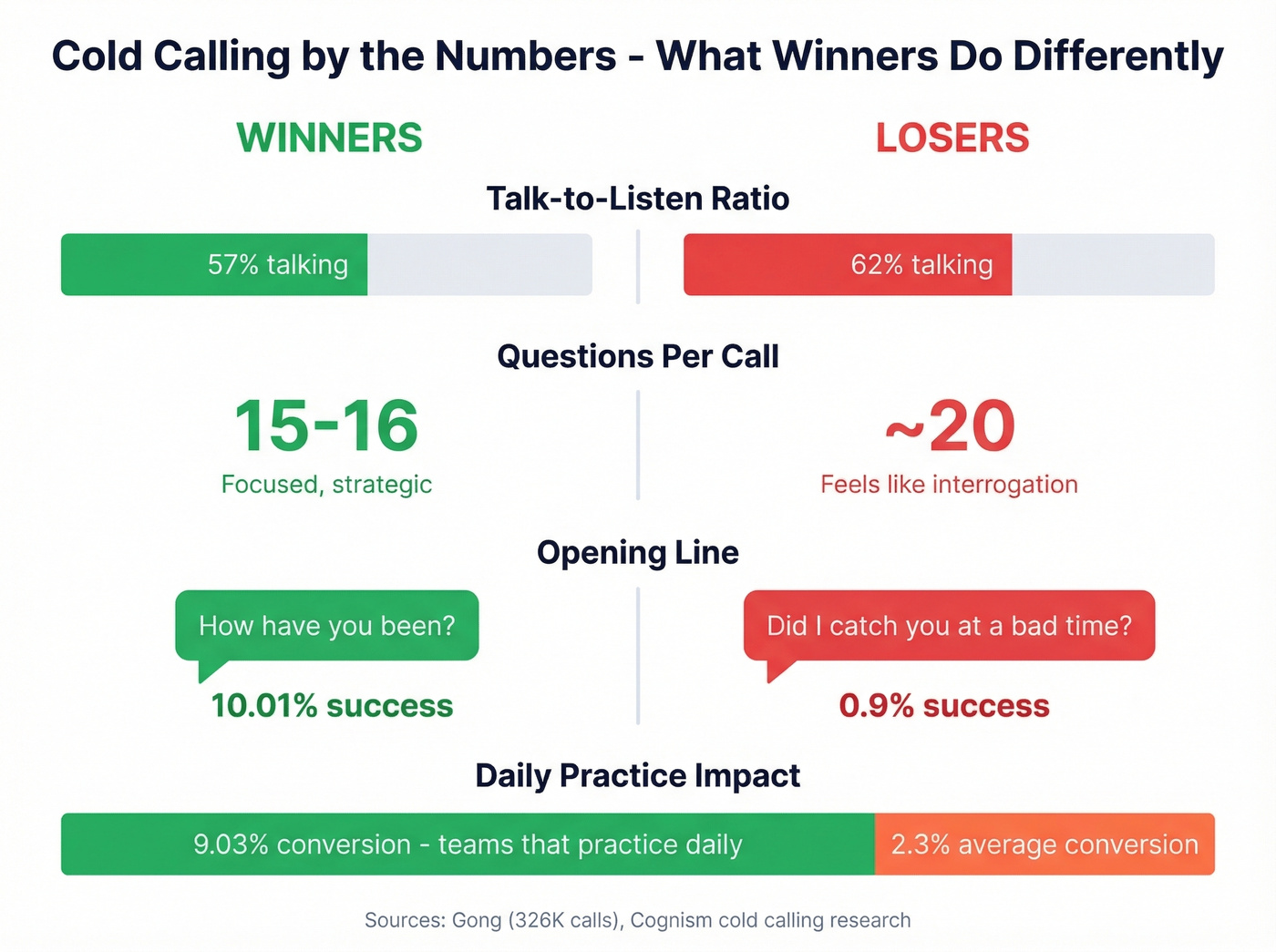 Key cold calling statistics comparison for winners vs losers