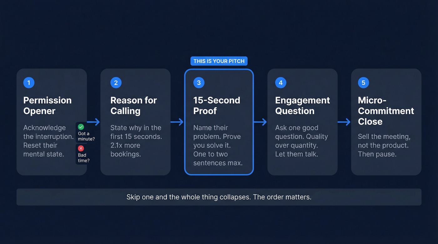 Five building blocks of a high-converting cold calling pitch