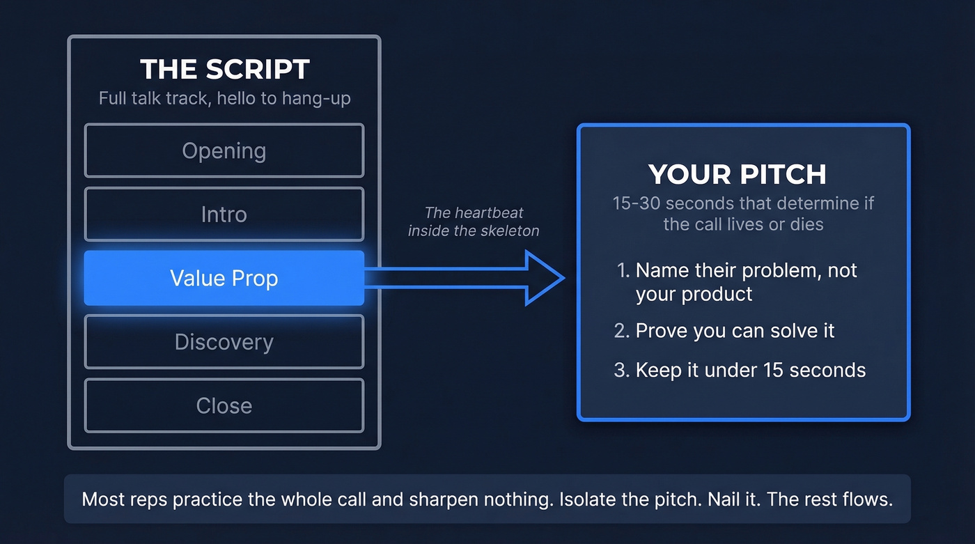 Diagram showing script vs pitch relationship in cold calls