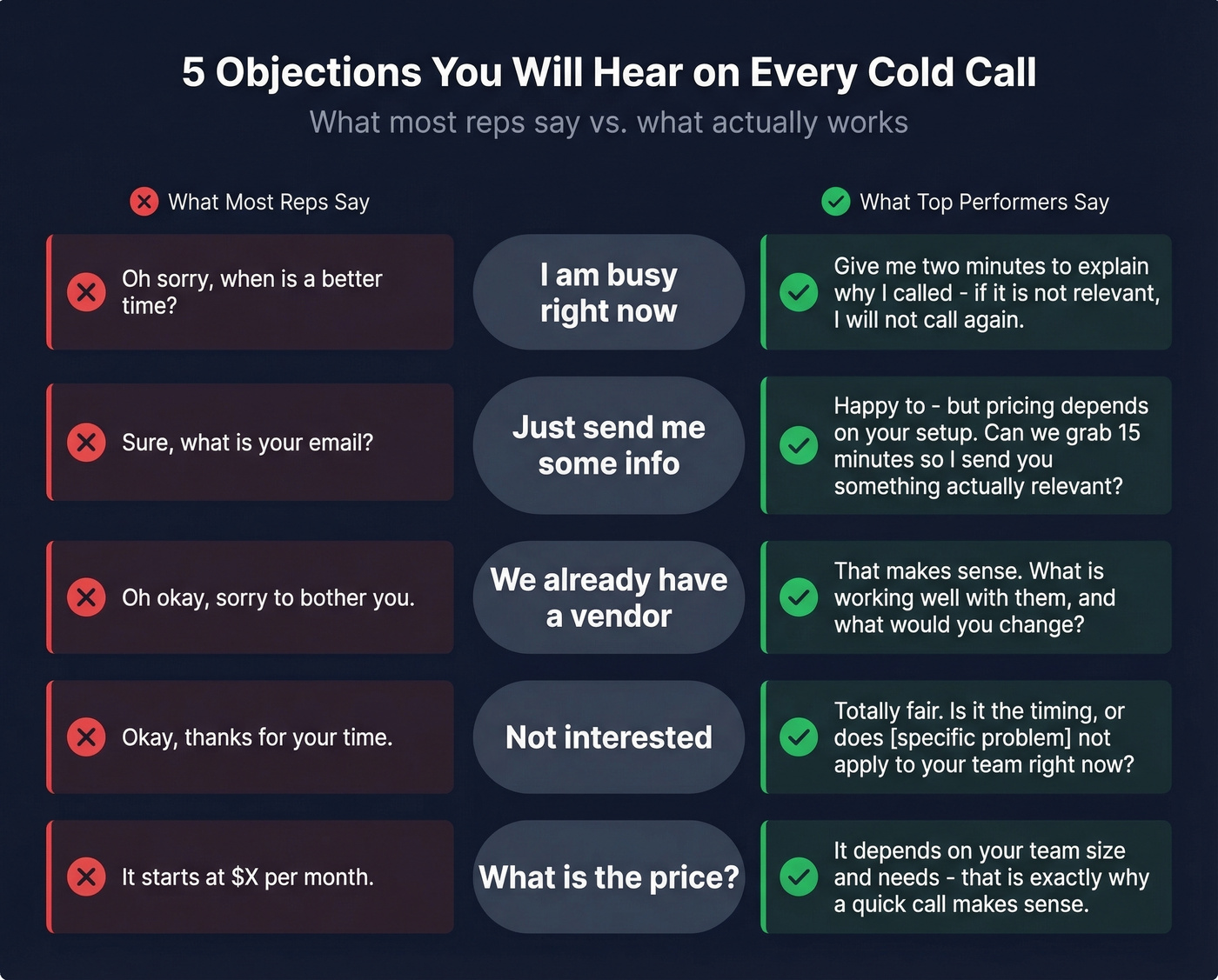 Top five cold call objections with wrong and right responses