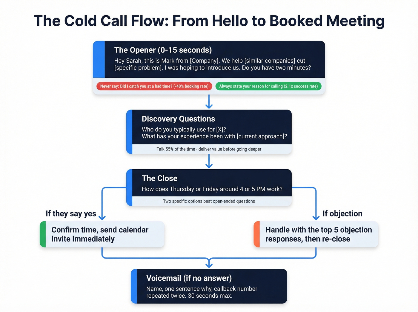 Cold call script flow from opener to close