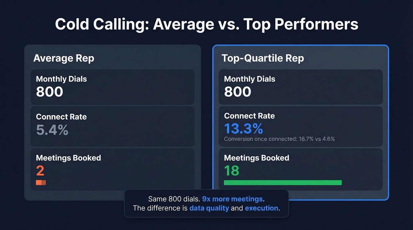 Average vs top-quartile cold calling performance metrics comparison