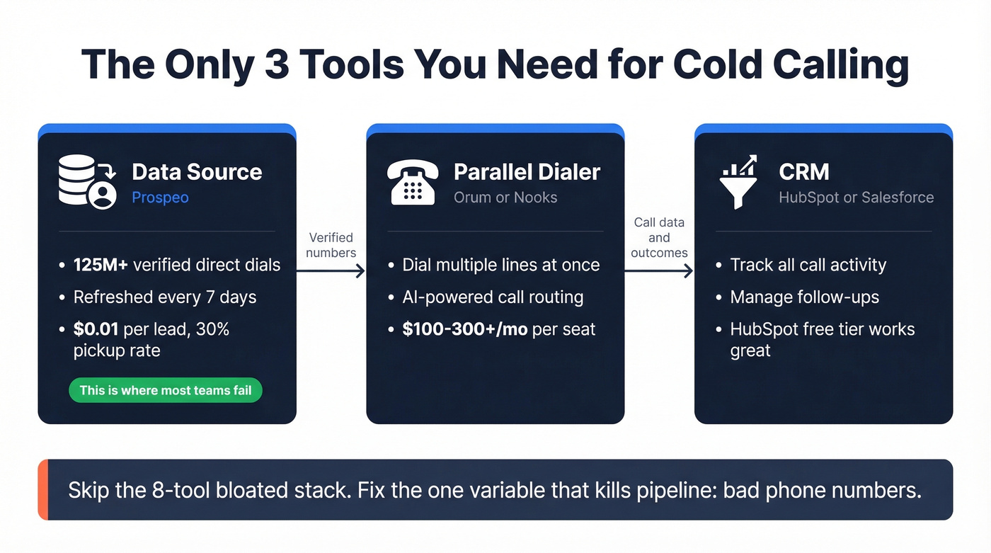 Three-tool cold calling tech stack with Prospeo data dialer CRM