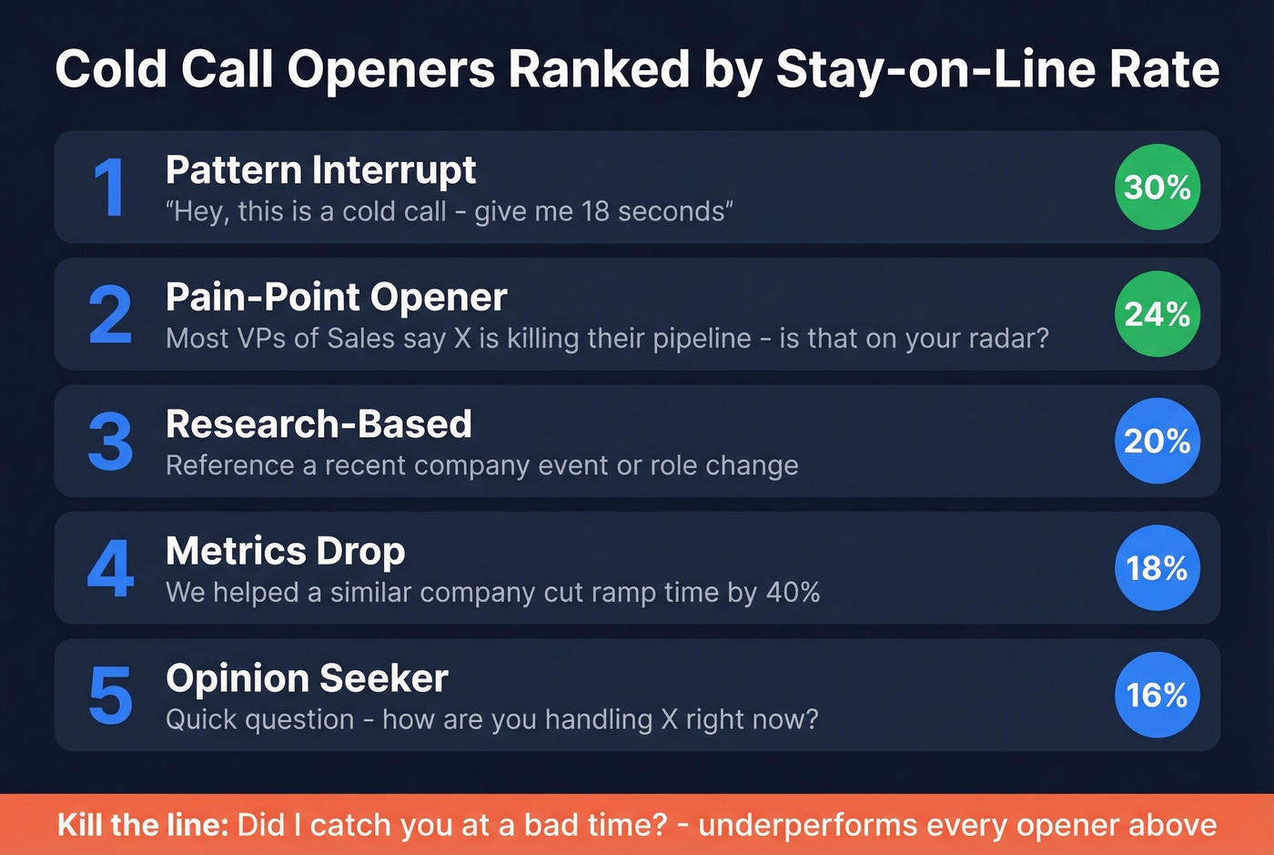 Five cold call openers ranked by effectiveness