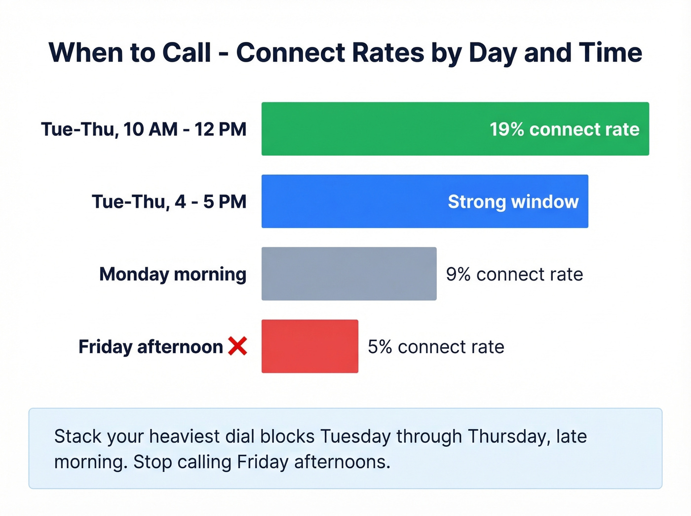 Best days and times to cold call chart