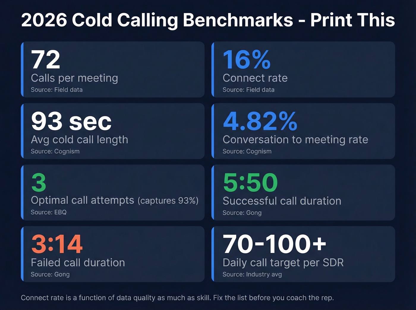 Cold calling KPI benchmarks dashboard for 2026
