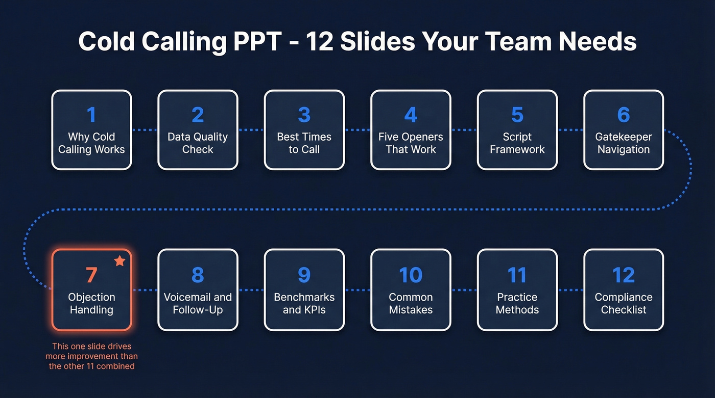 12-slide cold calling deck visual overview