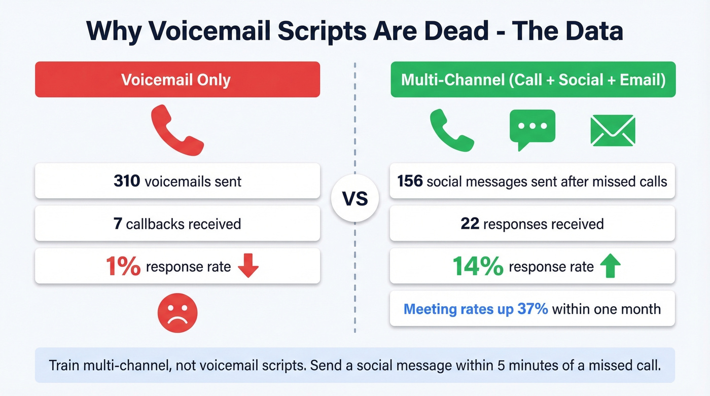 Voicemail vs multi-channel follow-up comparison