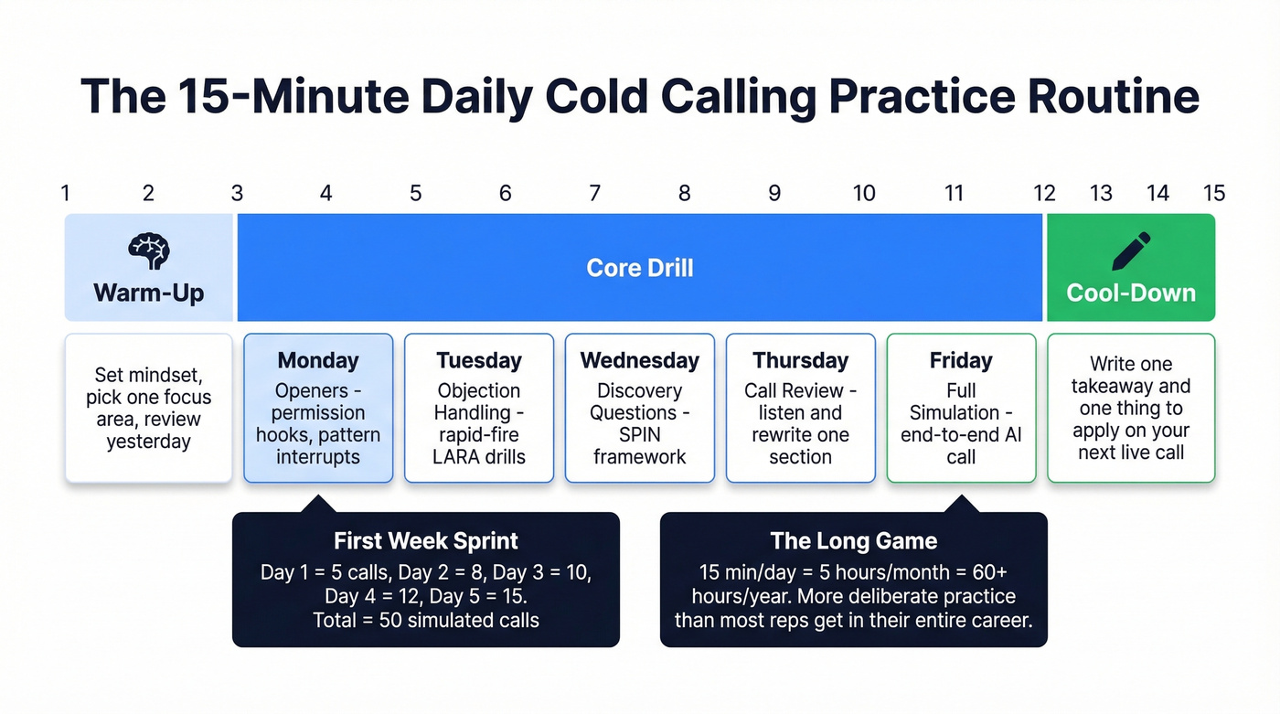15-minute daily cold calling practice routine breakdown