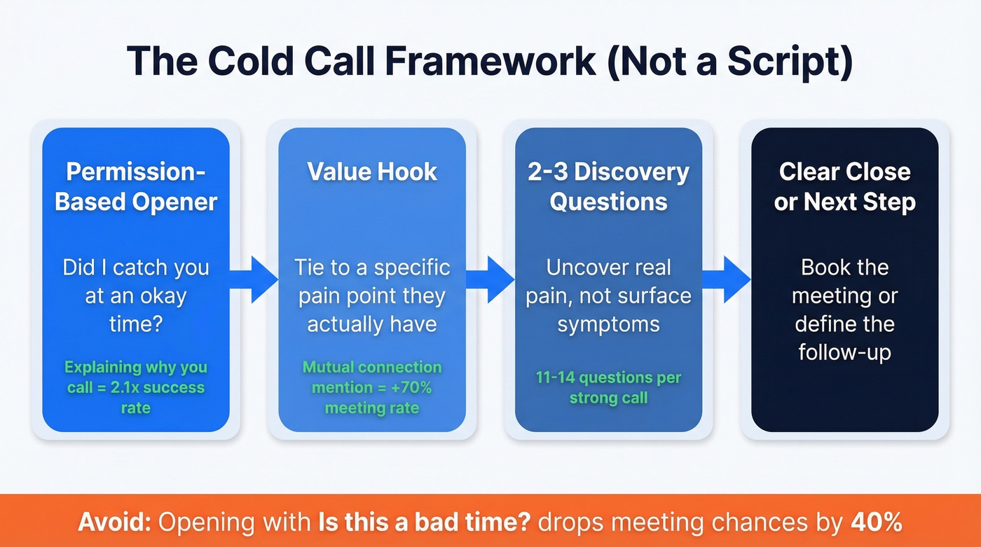 Cold call framework four components flow chart