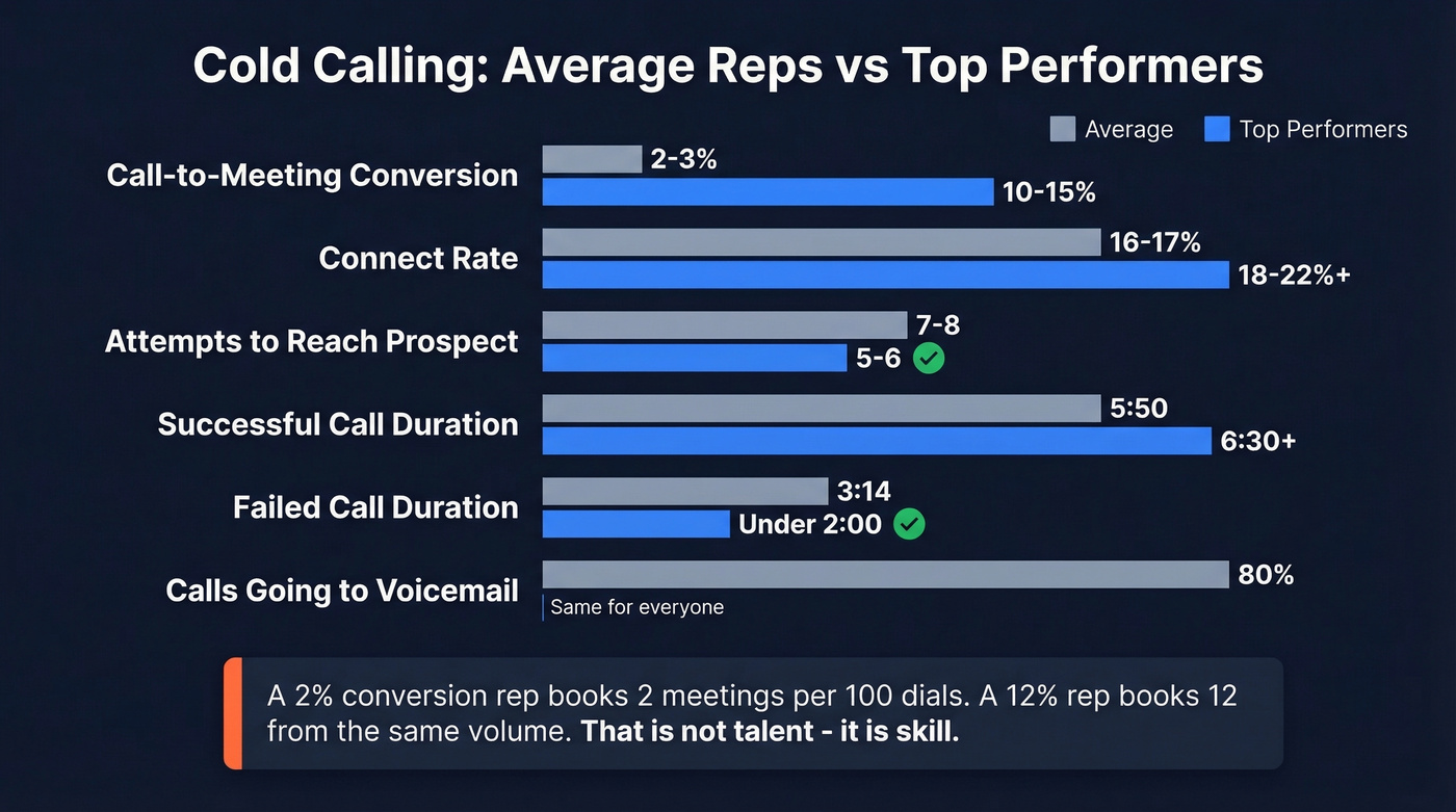 Cold calling metrics comparison average vs top performers
