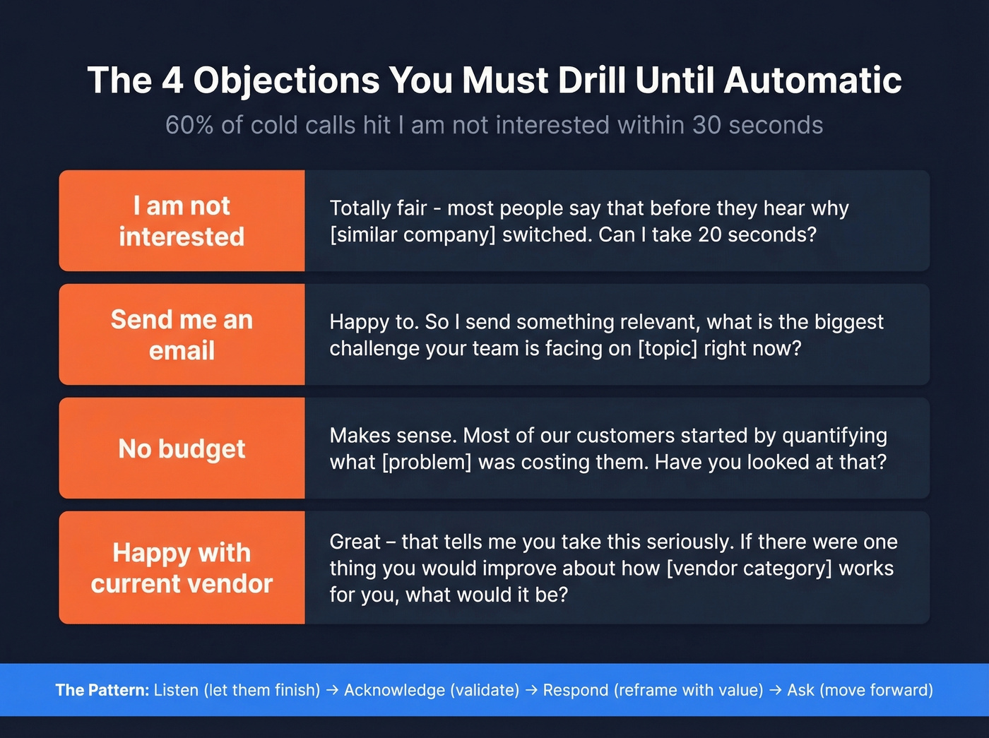 Four common cold call objections with LARA responses