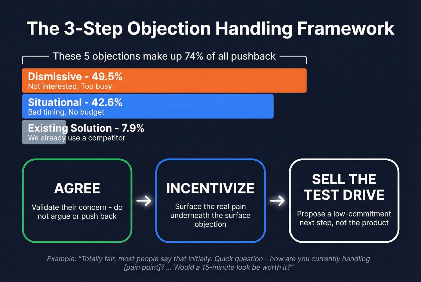 Objection handling framework agree incentivize redirect