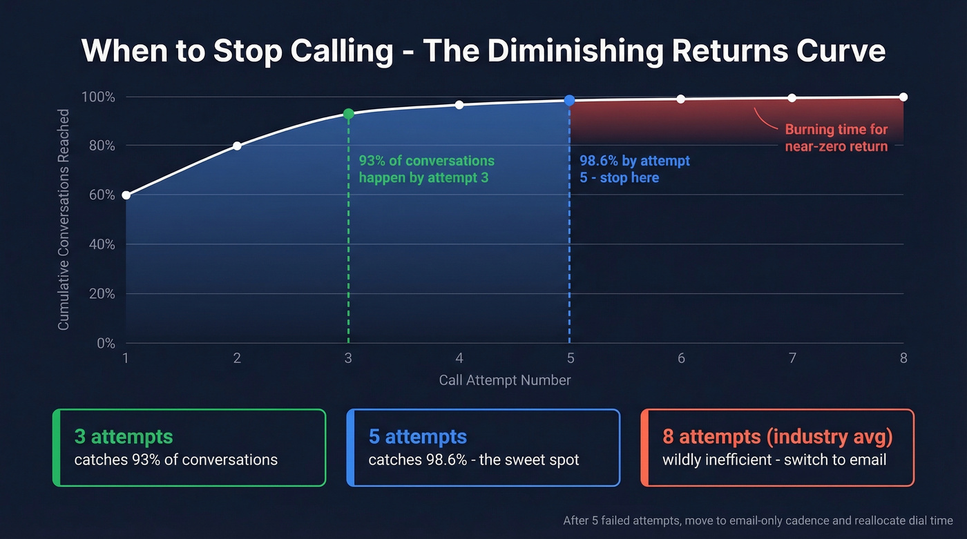 Call attempt diminishing returns data visualization