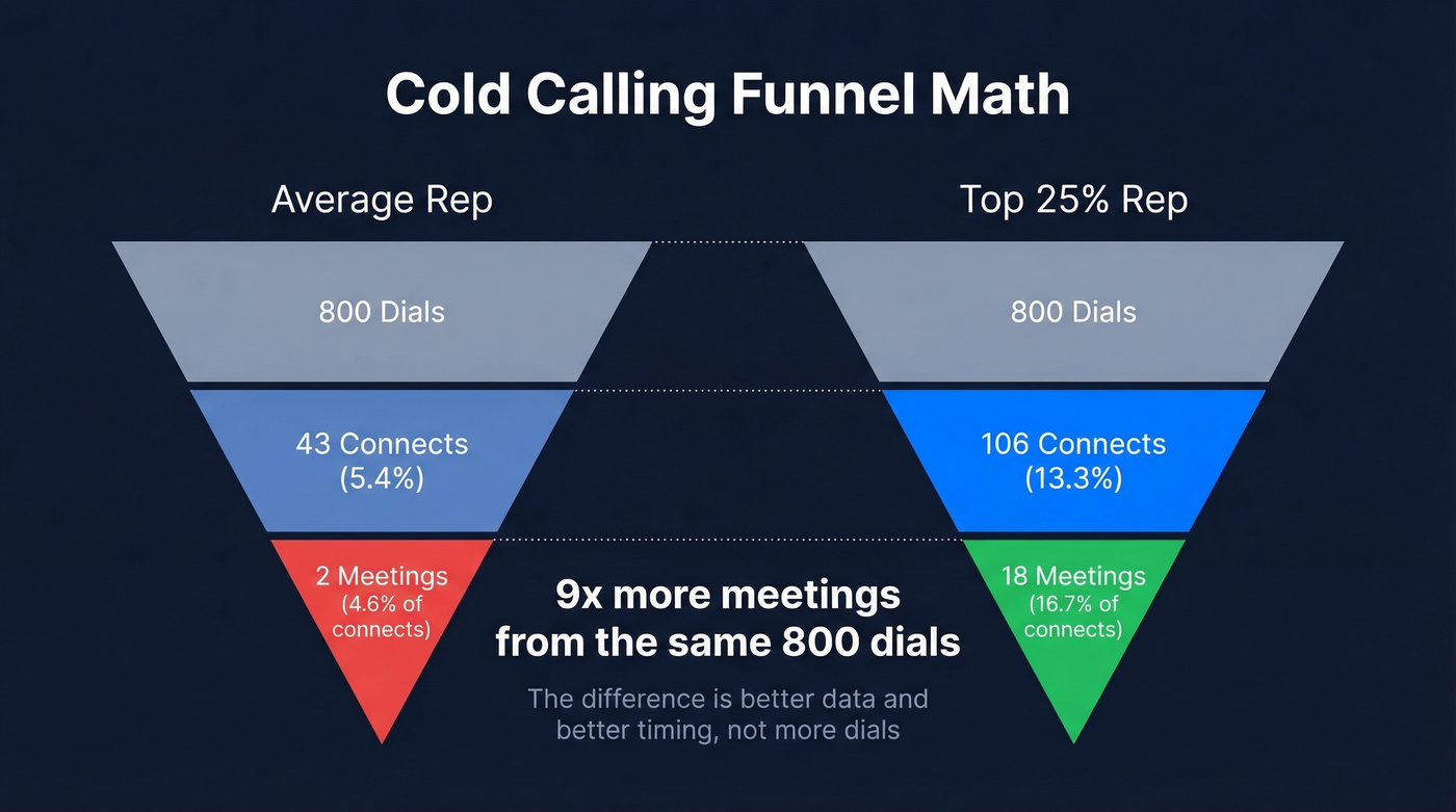 Cold calling funnel comparison average vs top rep