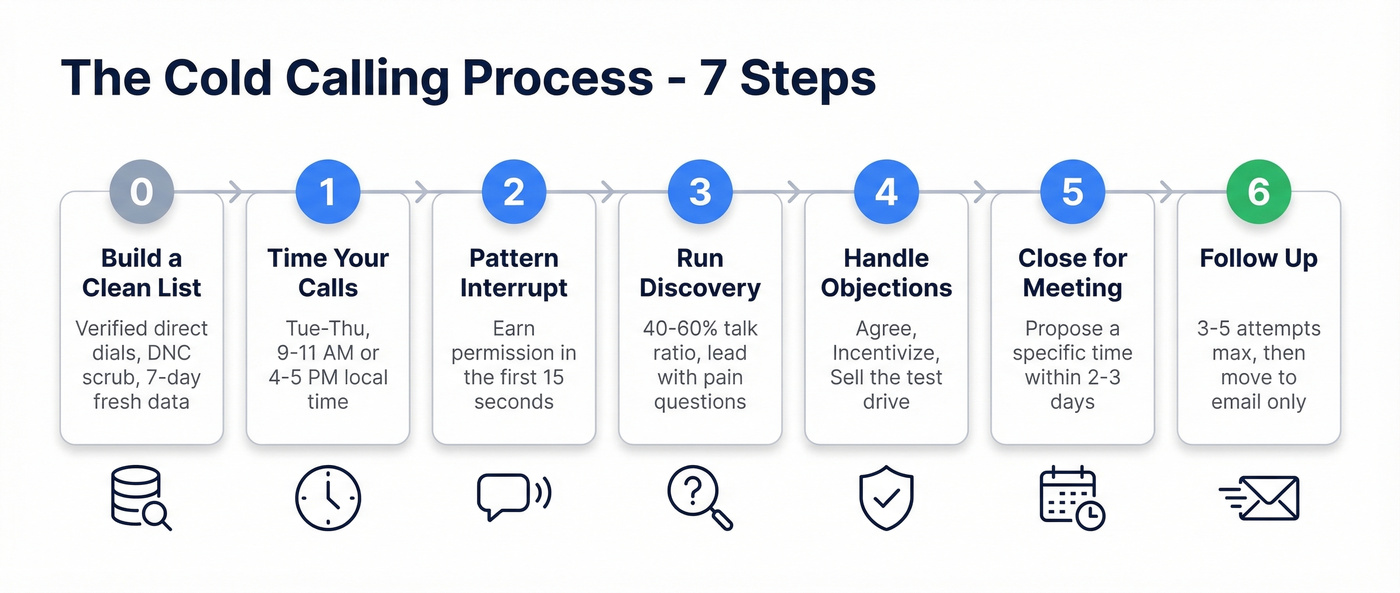 Complete cold calling process seven step workflow