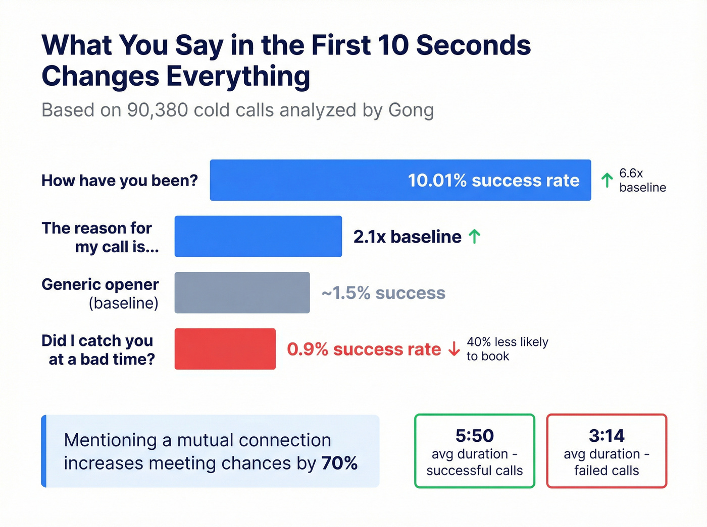 Cold call opener effectiveness comparison with success rates