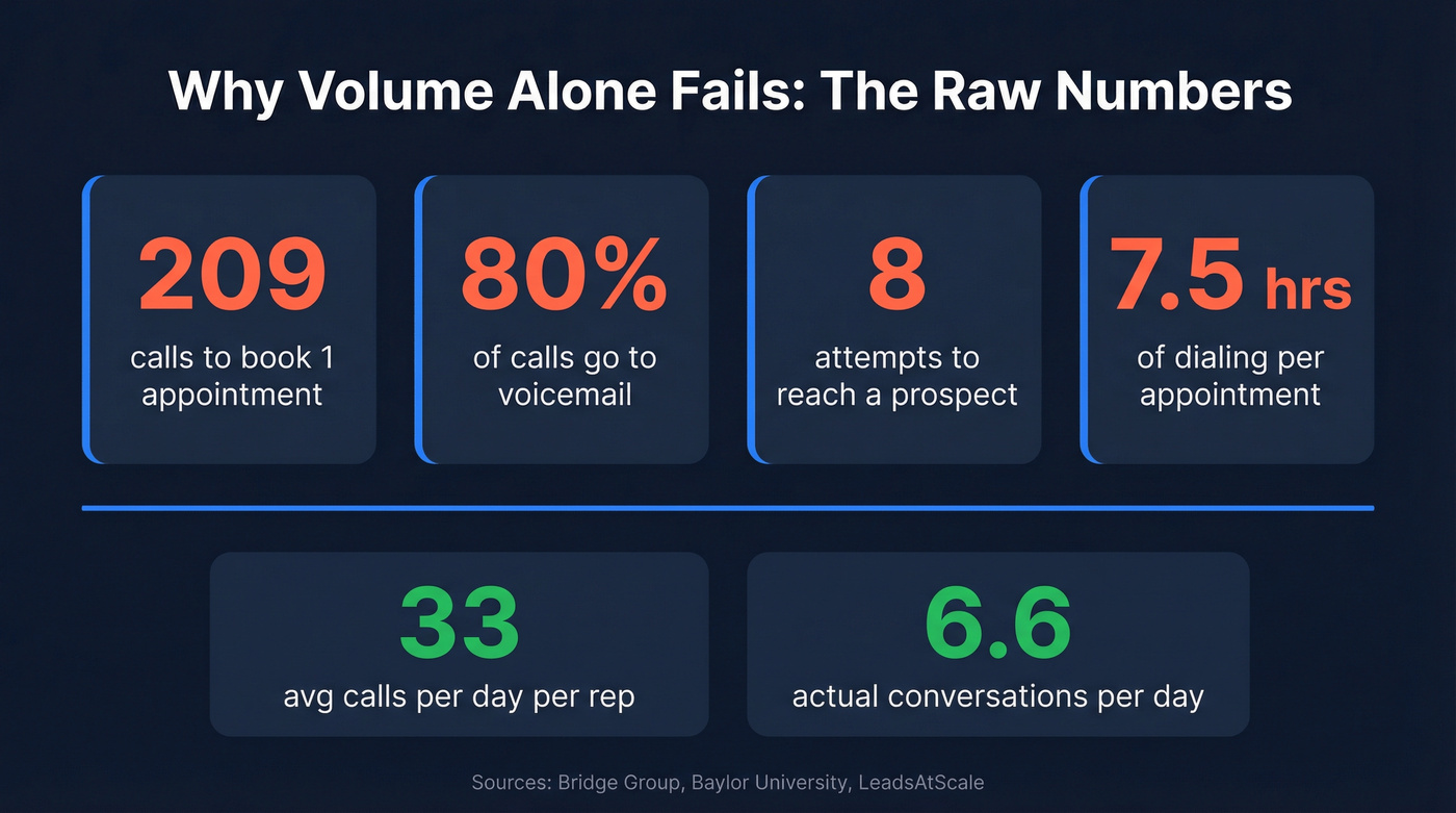Cold calling volume statistics showing inefficiency of raw dials