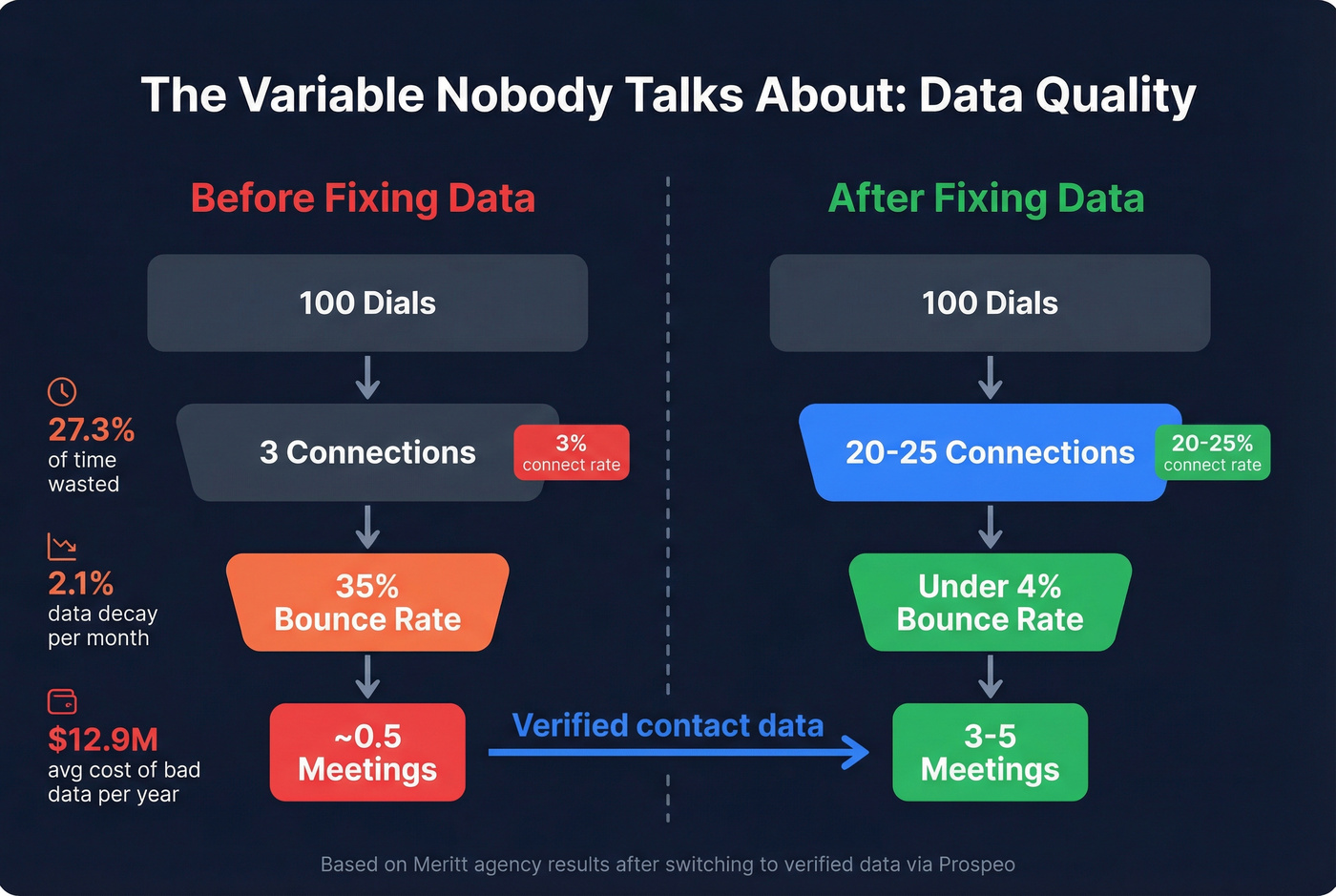 Data quality impact funnel showing how bad data kills cold calling