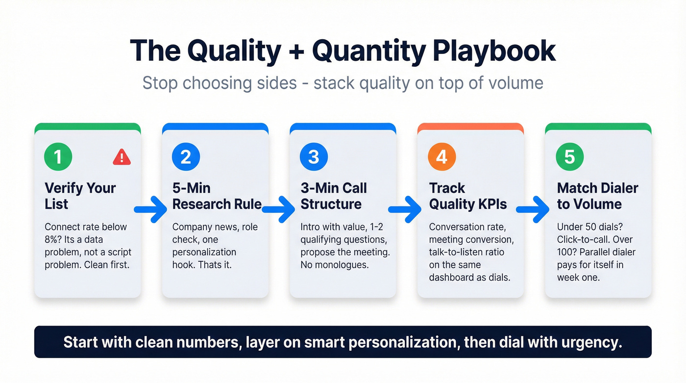 Five-step quality plus quantity cold calling playbook workflow