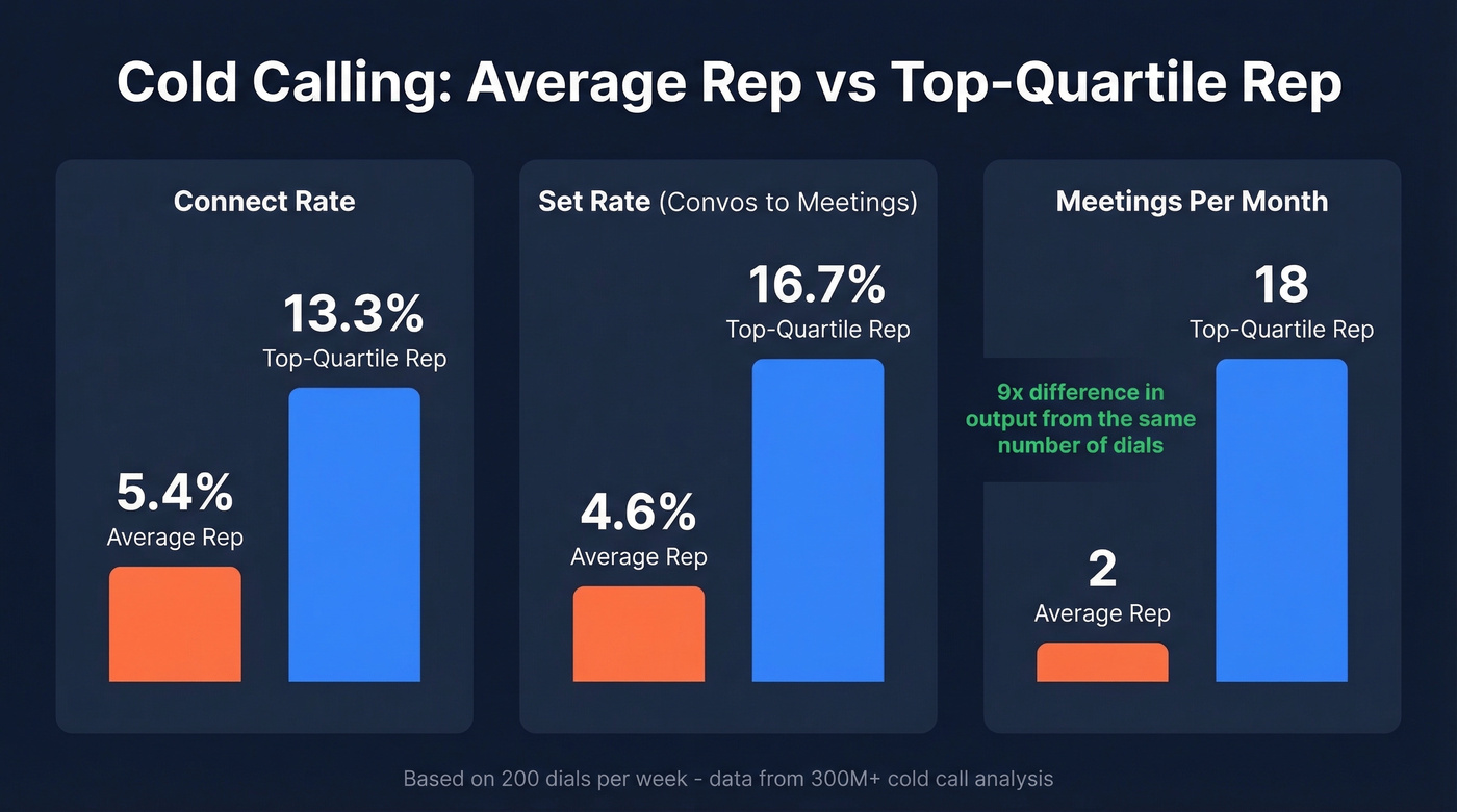 Average vs top-quartile rep cold calling metrics comparison