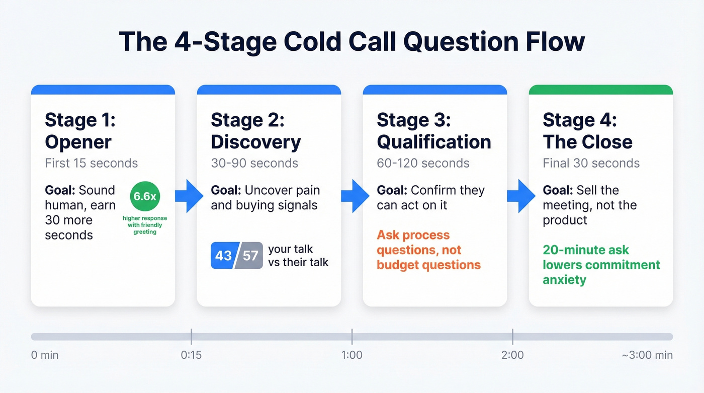 Four-stage cold call question flow with timing