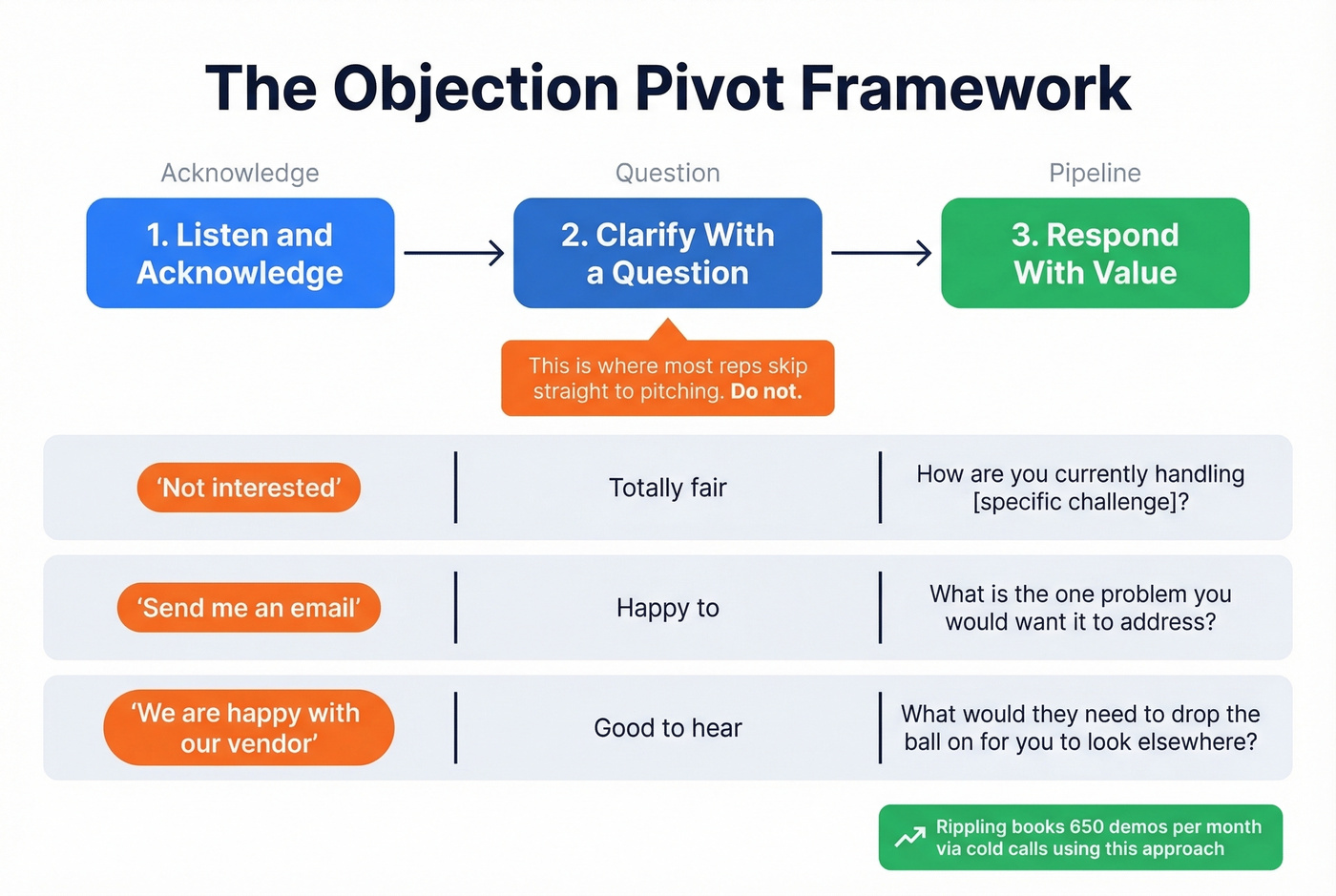 Three-step objection handling framework with examples