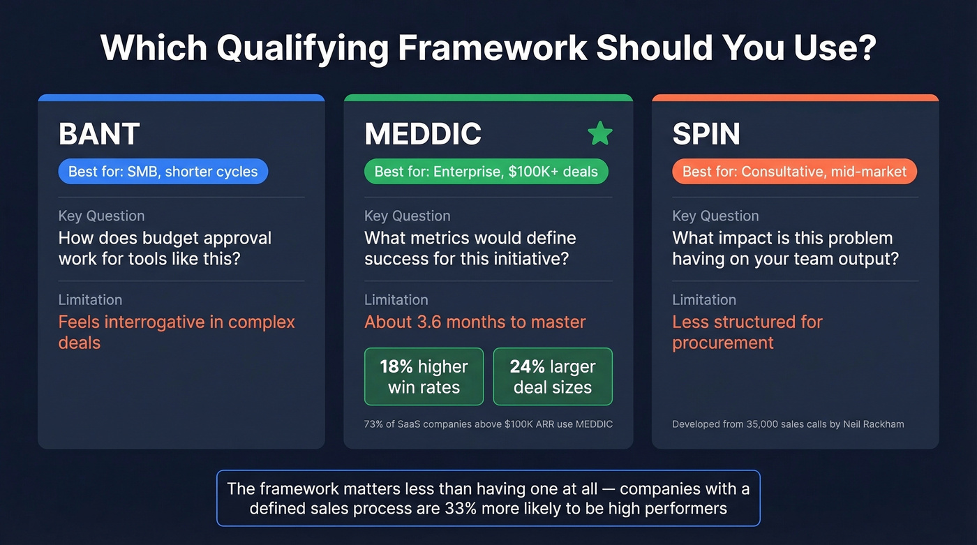 BANT vs MEDDIC vs SPIN framework comparison