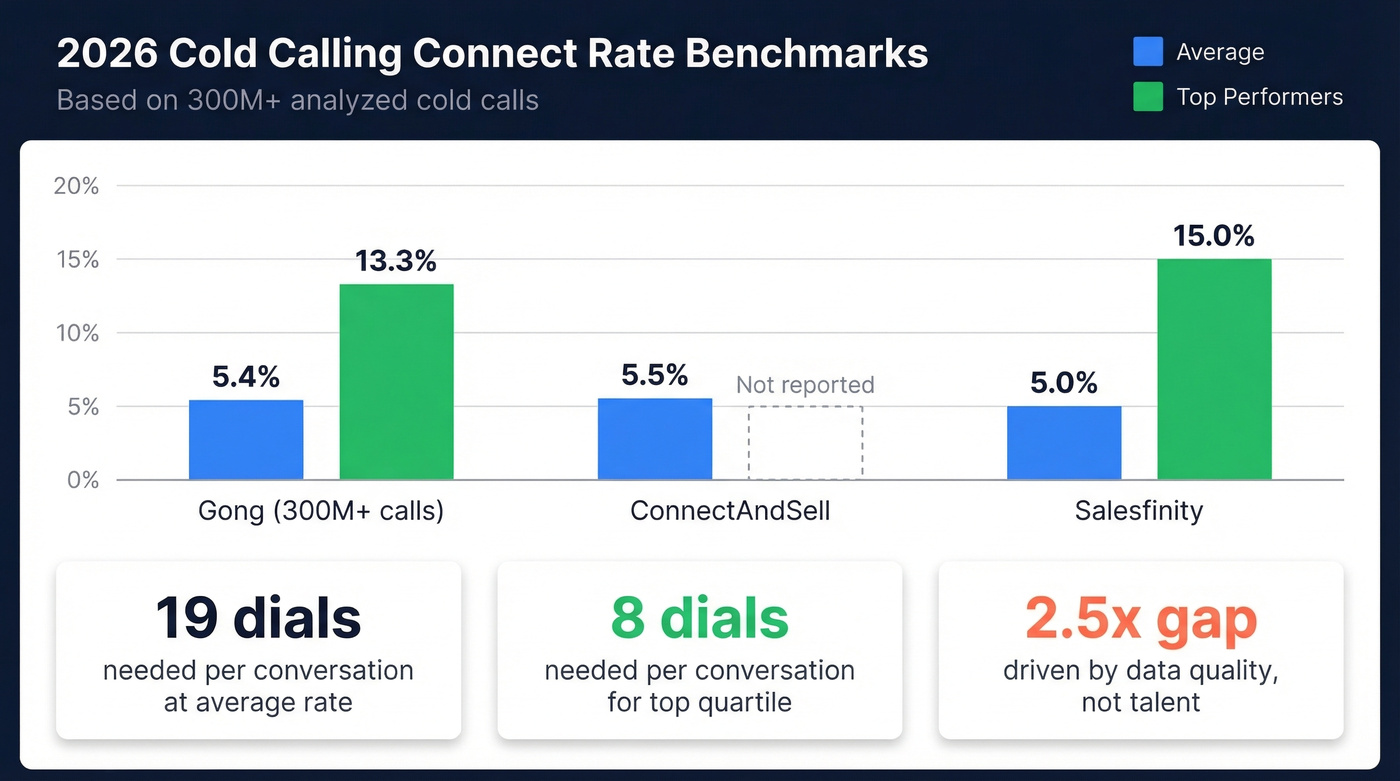 Bar chart comparing average vs top performer connect rates