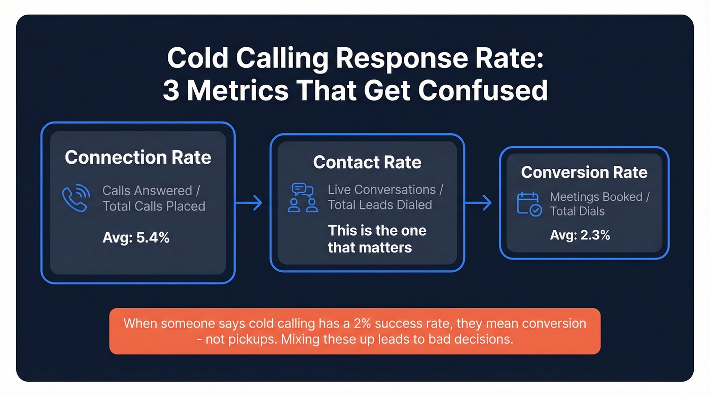 Cold calling funnel showing three distinct rate metrics