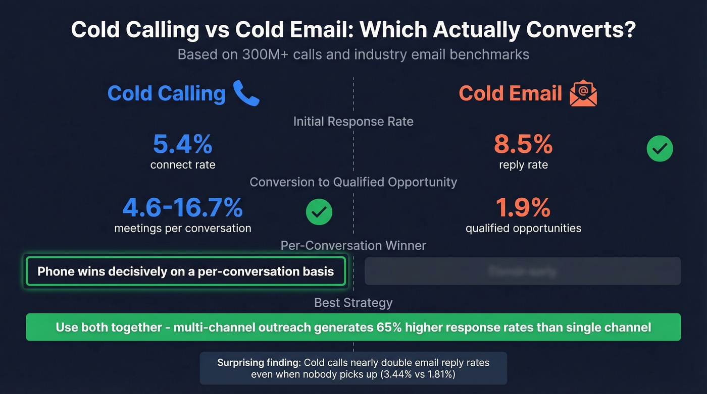 Head-to-head comparison of cold calling versus cold email metrics