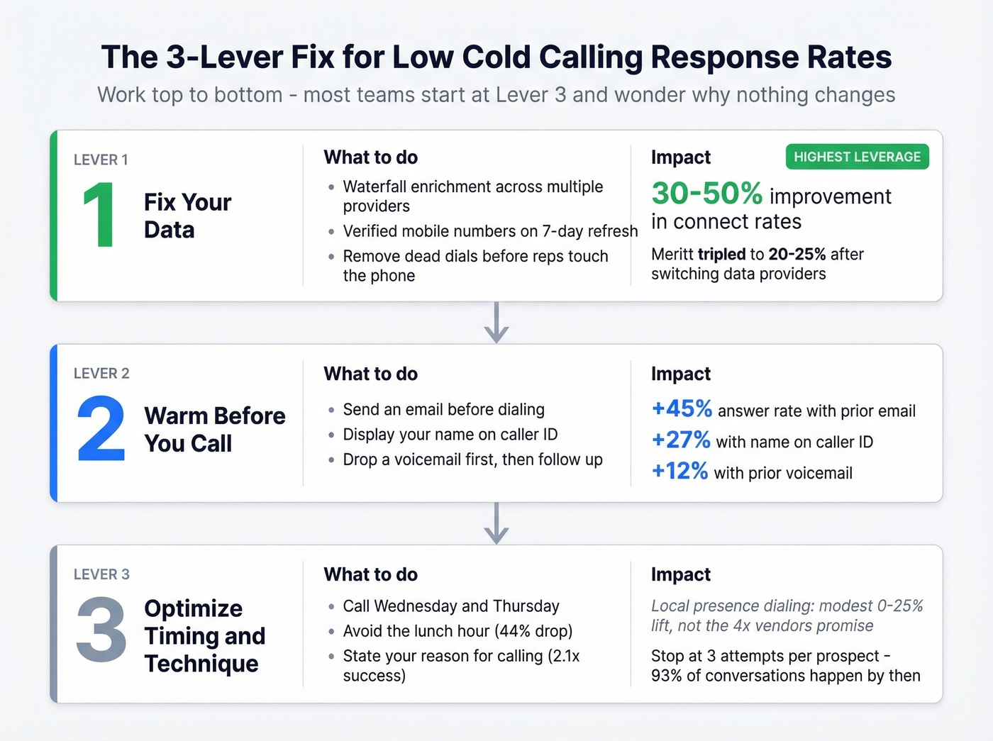 Three-lever framework for fixing cold calling response rates