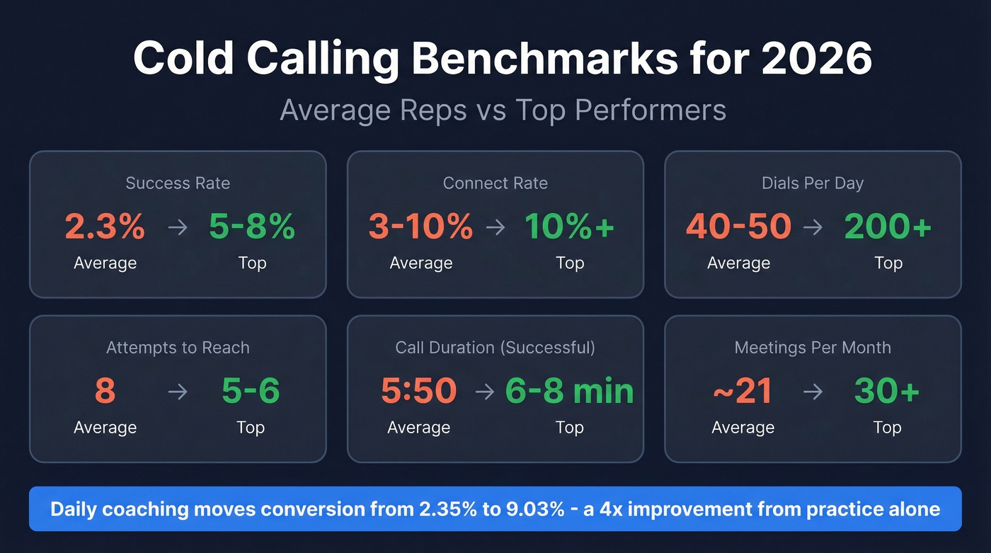 Cold calling benchmarks comparing average vs top performers