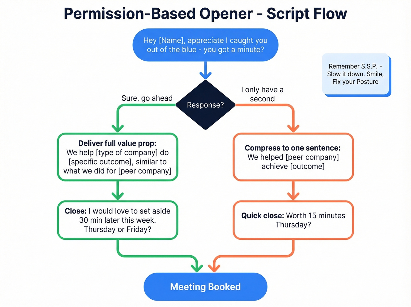 Permission-based opener branching script flow chart