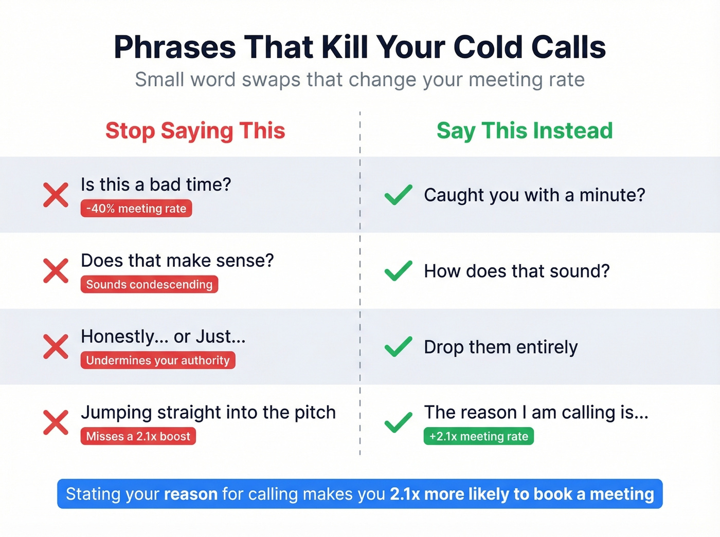 Phrases that kill mortgage cold calls vs better alternatives