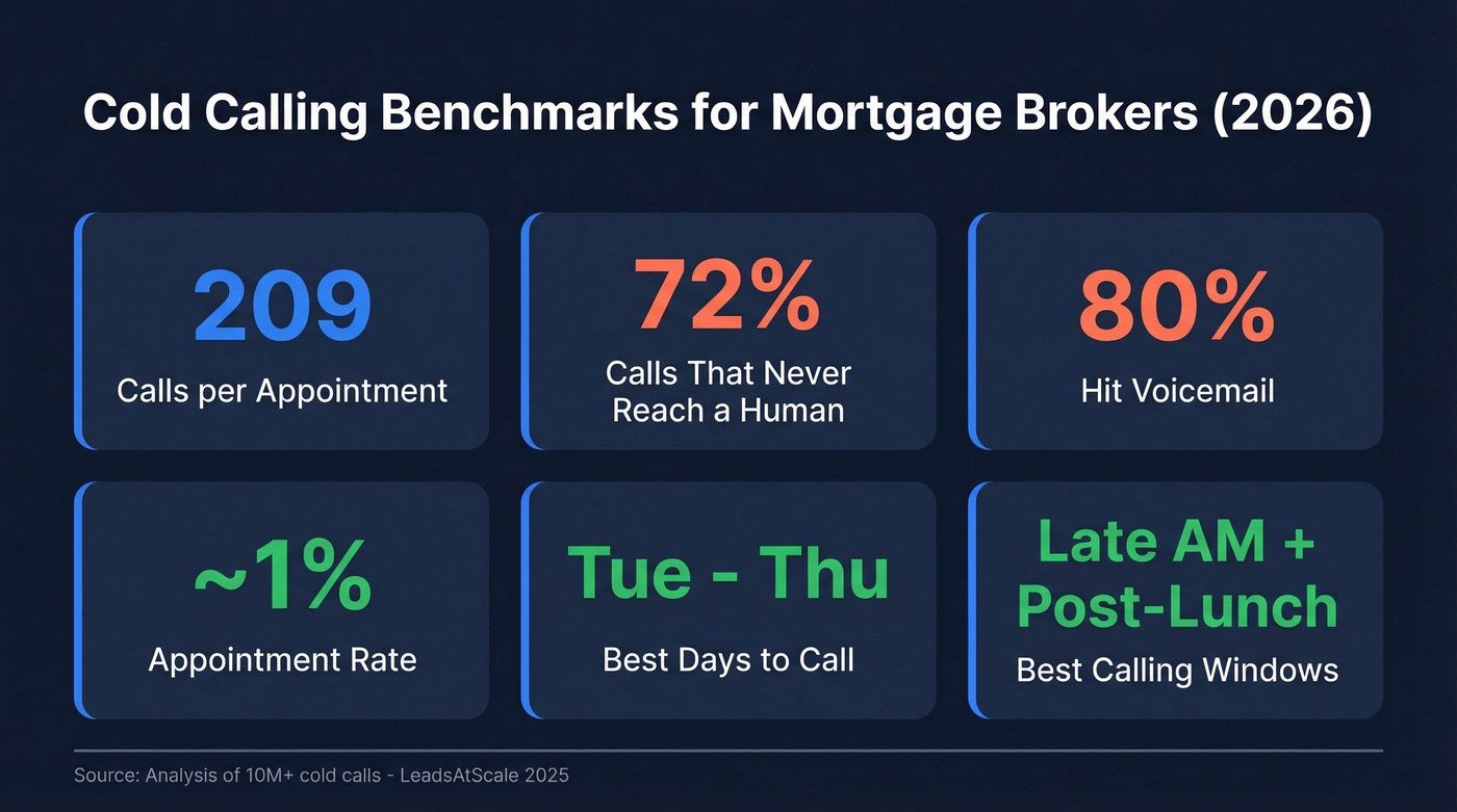 Mortgage broker cold calling benchmarks and key metrics