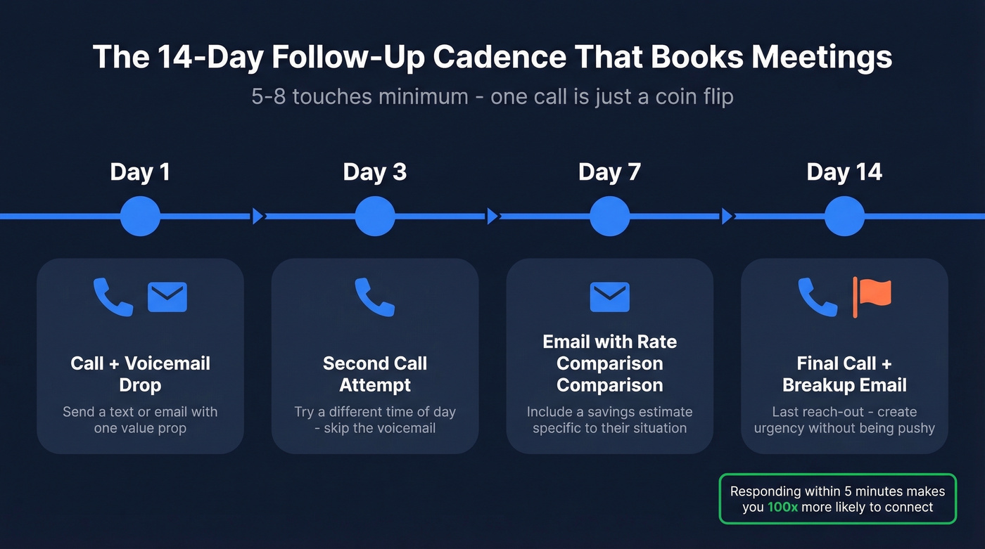 14-day mortgage broker follow-up cadence timeline
