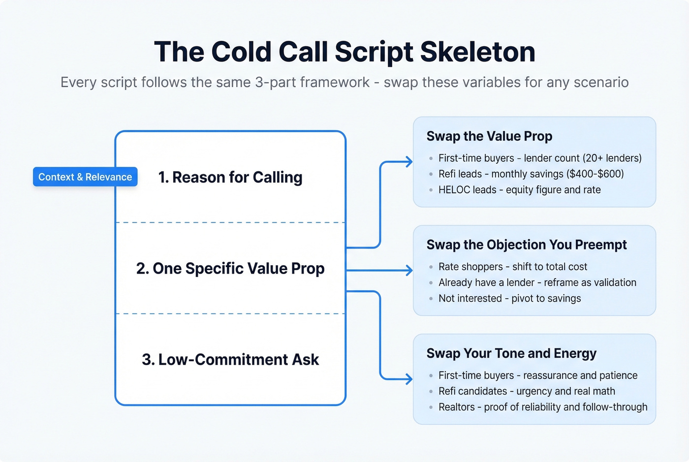 Script adaptation framework for mortgage cold calls