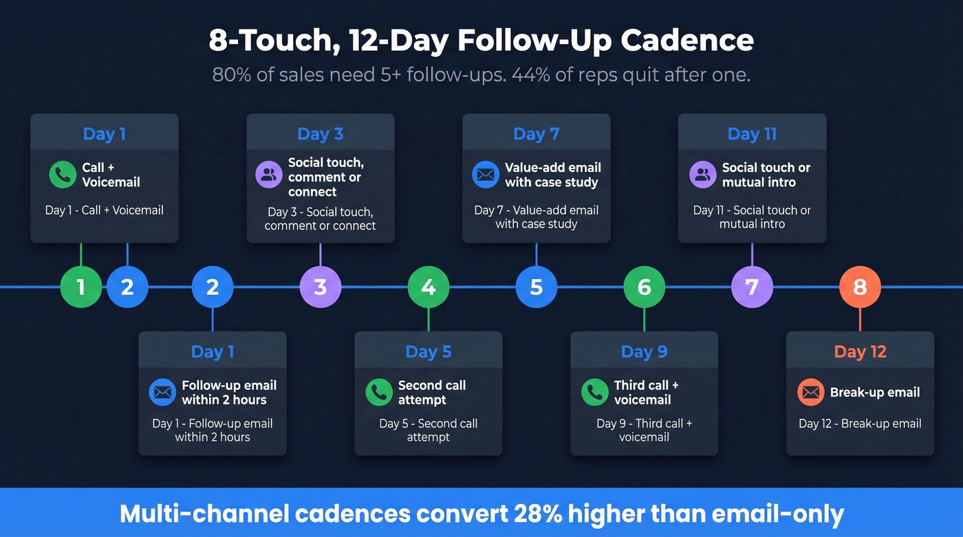 Visual 8-touch 12-day follow-up cadence timeline