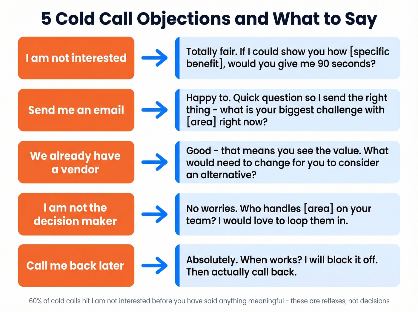 Visual objection handling flowchart for five common cold call objections