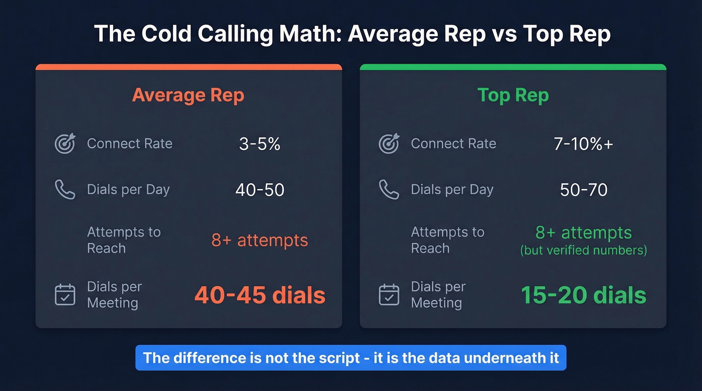 Cold calling metrics comparing average reps versus top reps