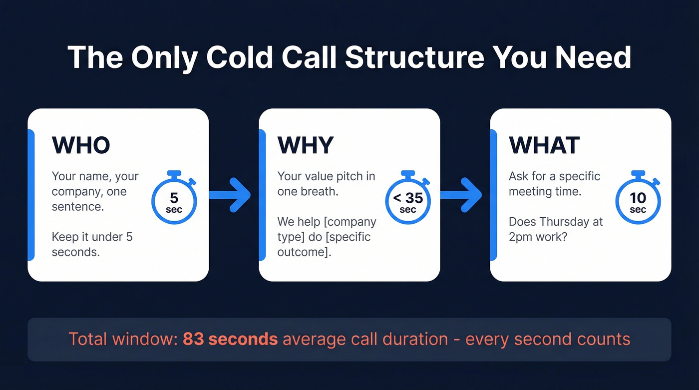 Who Why What cold call structure flow diagram