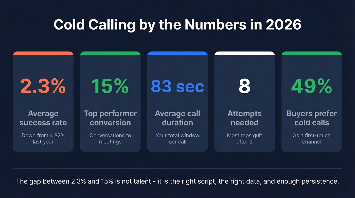 Key cold calling statistics and benchmarks for 2026