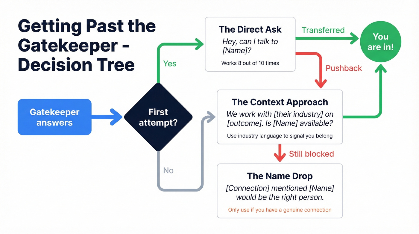 Decision tree for handling gatekeepers on cold calls